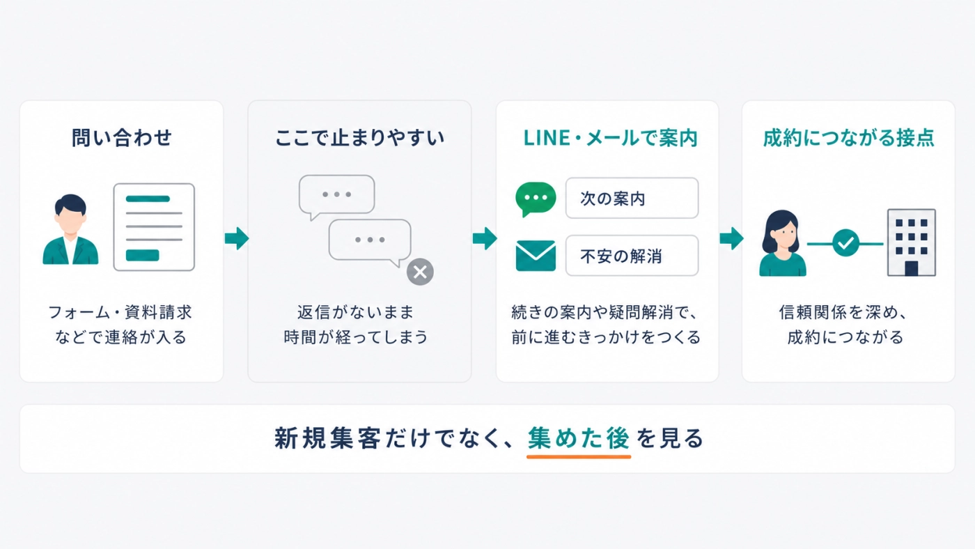 問い合わせで止まった見込み客にLINE・メールで案内を届けて成約につなげる流れの図解