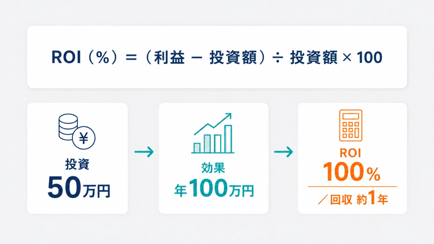 ROIの計算式