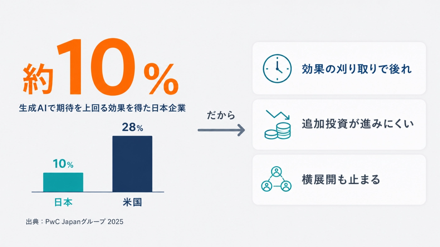 生成AIで期待を上回る効果を得た企業は日本約10%・米国28%。効果の刈り取りで後れを取る