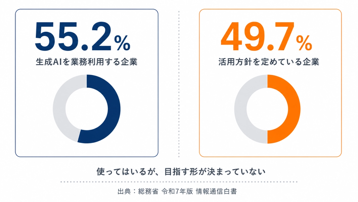 生成AIを業務利用する日本企業は55.2%、活用方針を定めている企業は49.7%（総務省 令和7年版 情報通信白書）