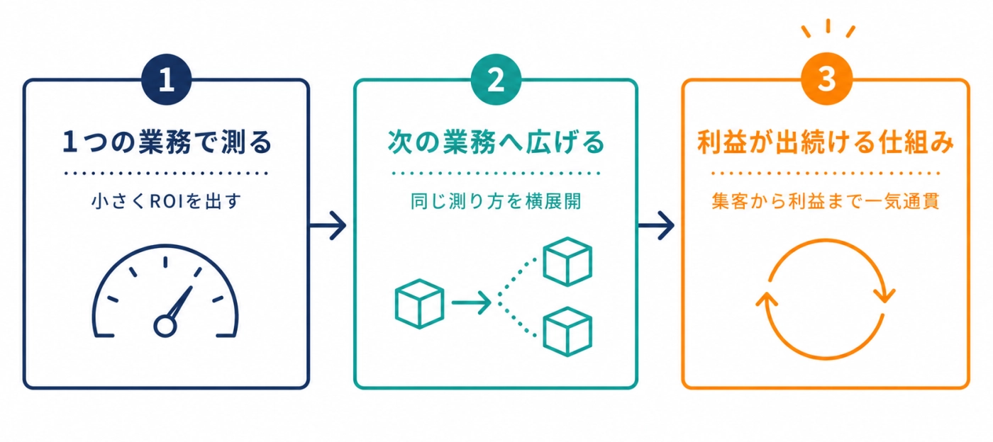 ROI測定を1業務で出す→次の業務へ広げる→利益が出続ける仕組みへ育てる流れ