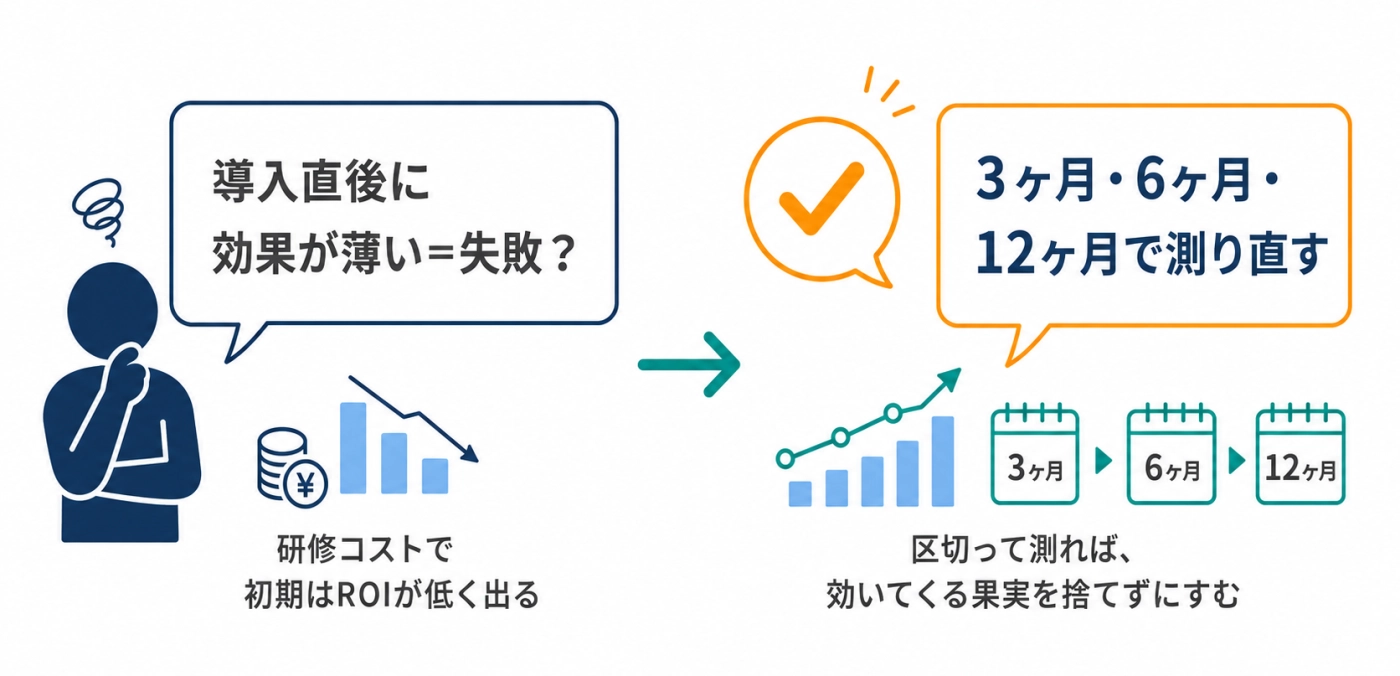 導入直後は研修コストでROIが低く出る。3ヶ月・6ヶ月・12ヶ月で測り直して、効いてくる果実を捨てない