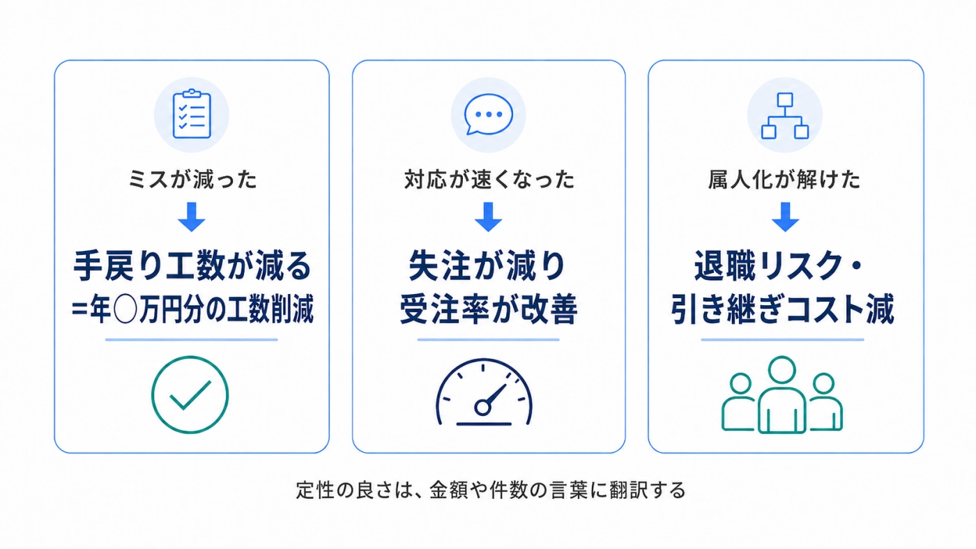 定性効果を定量に翻訳：ミス減→工数削減、対応速→受注率改善、属人化解消→退職リスク低減