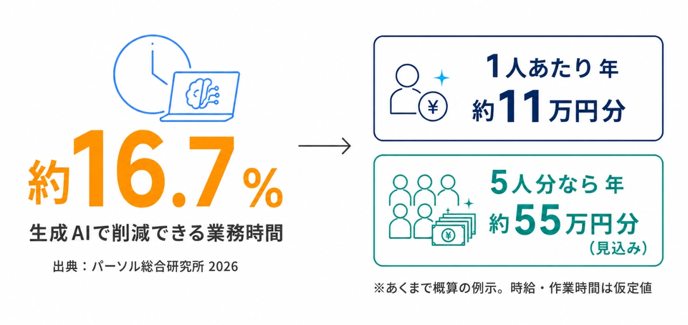 生成AIで業務時間を約16.7%削減、1人あたり年約11万円・5人で年約55万円ぶんの見込み