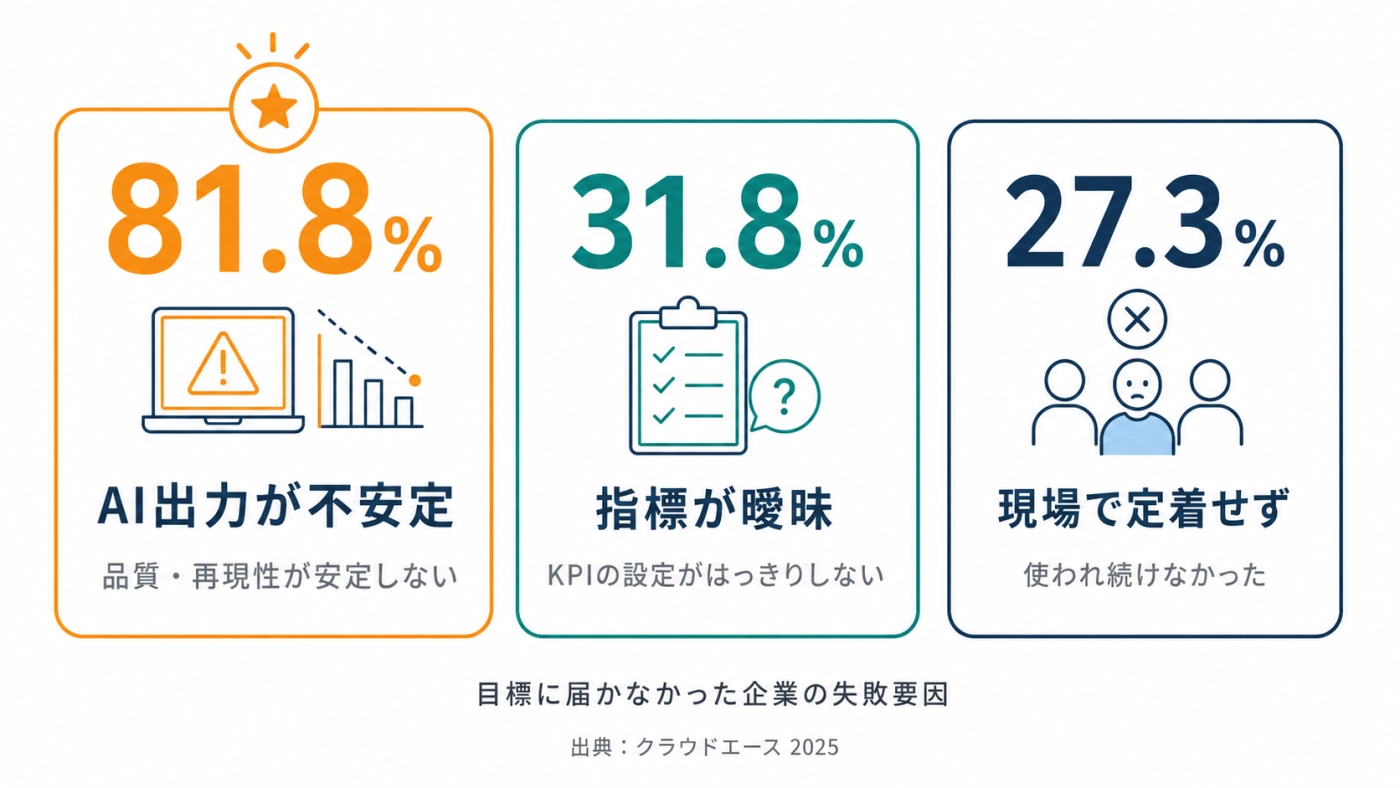 AI活用が目標未達となった失敗要因：AI出力が不安定81.8%、KPI設定が曖昧31.8%、現場で定着せず27.3%
