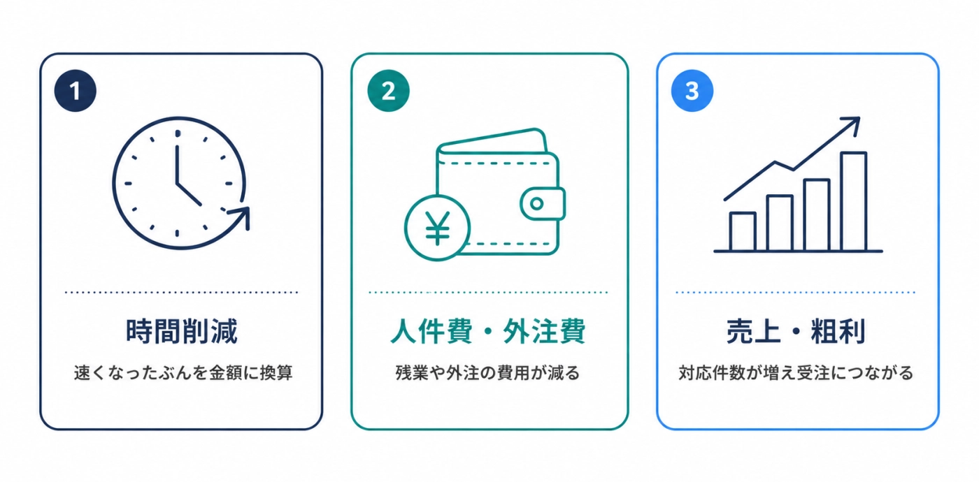 AI導入の効果額3つ：時間削減・人件費外注費・売上粗利