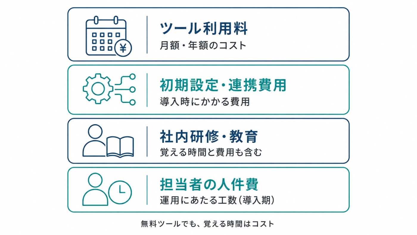 投資額に含める4項目：ツール利用料・初期設定費用・社内研修・担当者の人件費