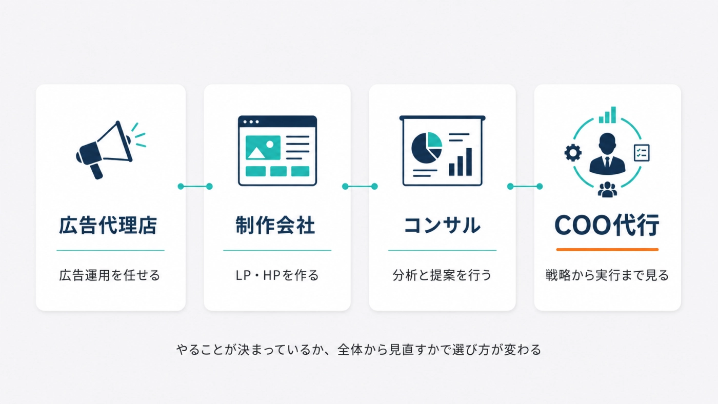 広告代理店・制作会社・コンサル・COO代行の役割の違いを比較した図