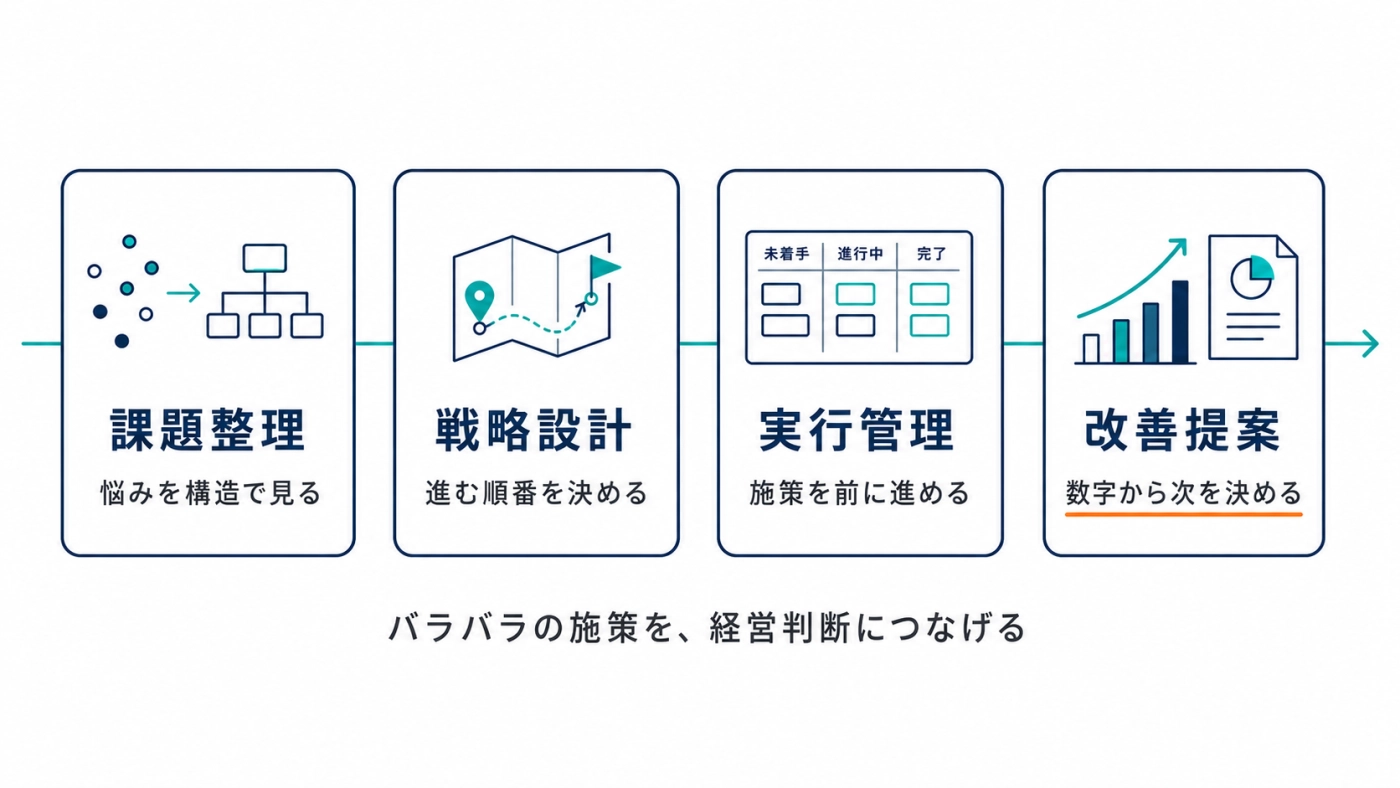 課題整理から戦略設計・実行管理・改善提案までのCOO代行の流れの図