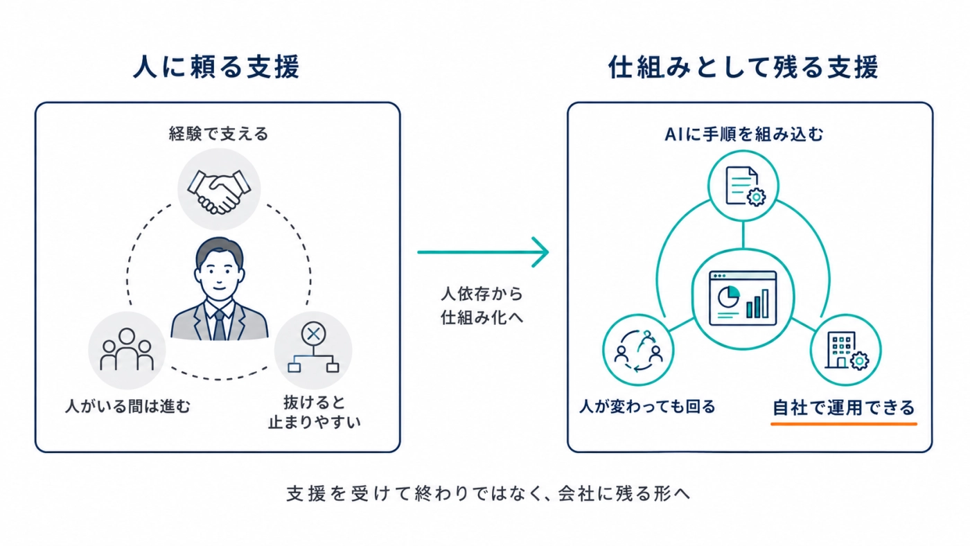 人に頼る支援からAIで仕組みとして残る支援への移行を示す図