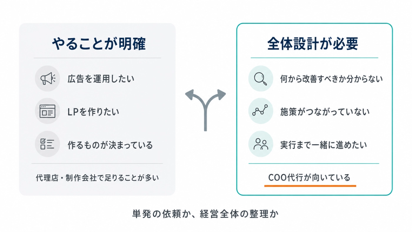 単発依頼で足りる場合と全体設計が必要な場合の違いを示す図