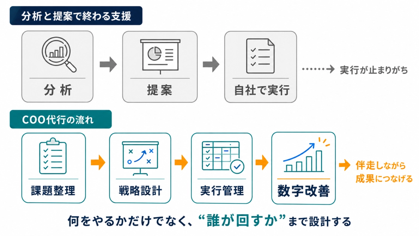 提案で終わる支援と、実行まで担うCOO代行の流れを比較した図