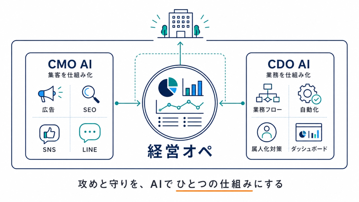 CMO AIとCDO AIで攻めと守りをひとつの仕組みにする経営オペの全体図