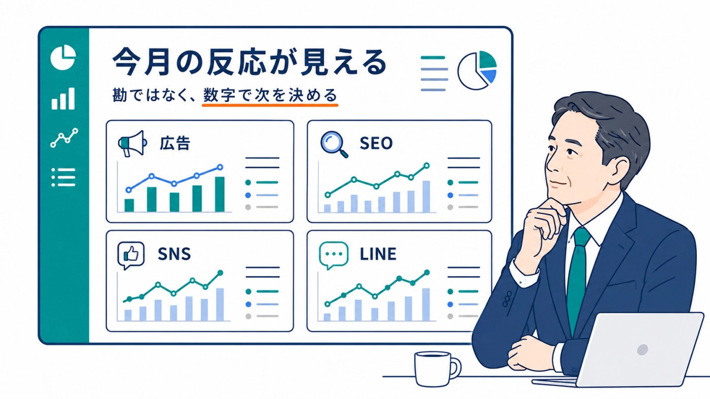 広告・SEO・SNS・LINEの反応がダッシュボードで見える様子の図