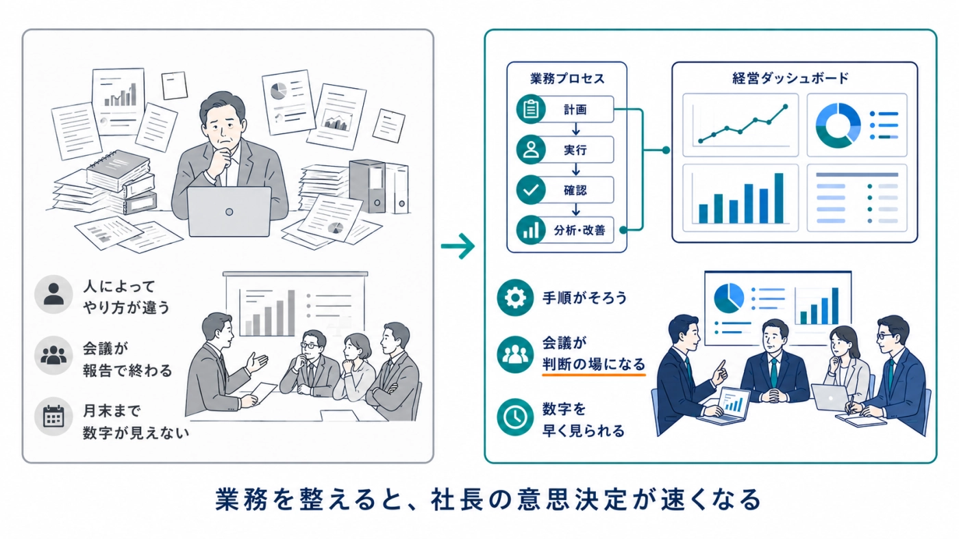 業務を整えると社長の意思決定が速くなる流れを示す図
