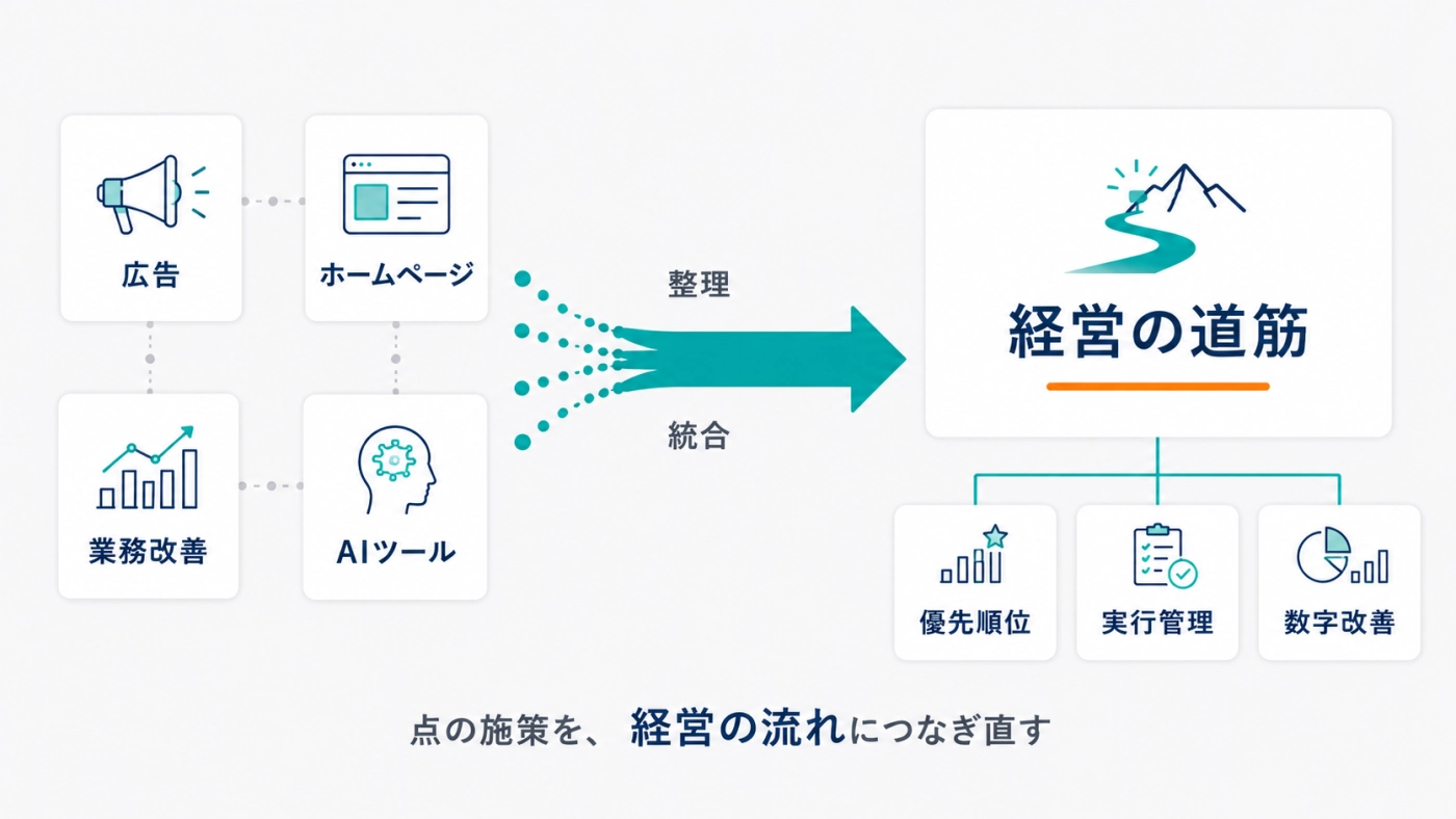 広告やHPなどの点の施策を経営の道筋につなぎ直す様子の図