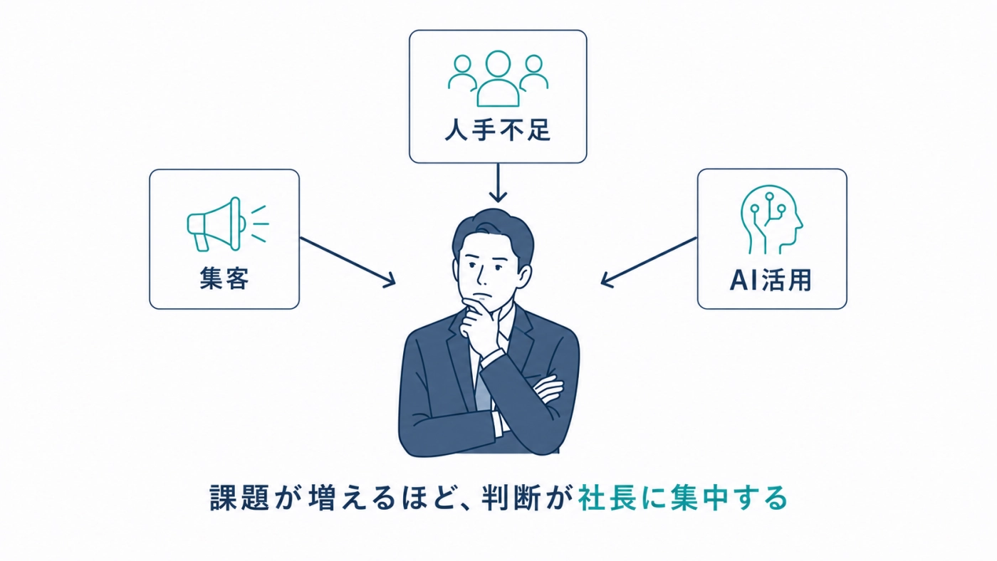 集客・人手不足・AI活用などの課題が社長に集中する様子の図