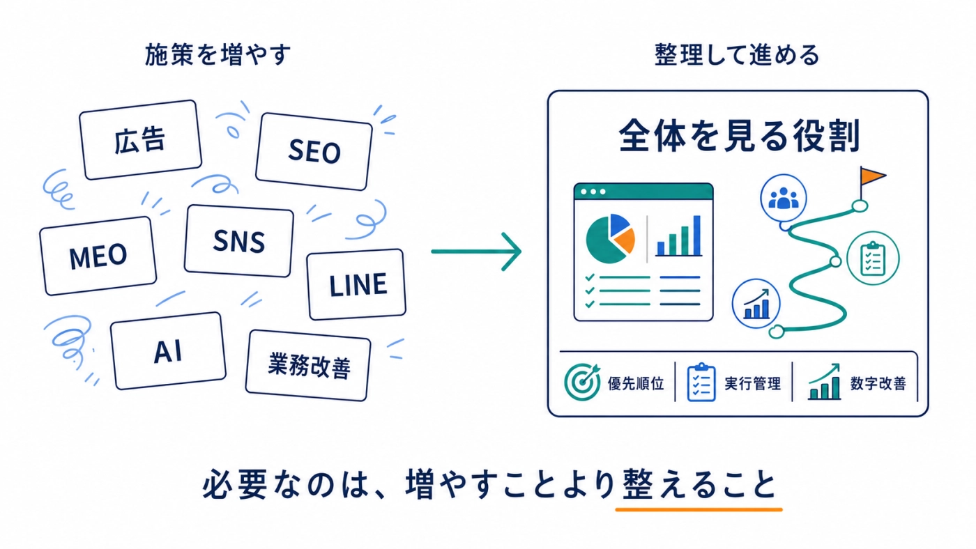 施策を増やすより、全体を整えることが成果につながると示す図