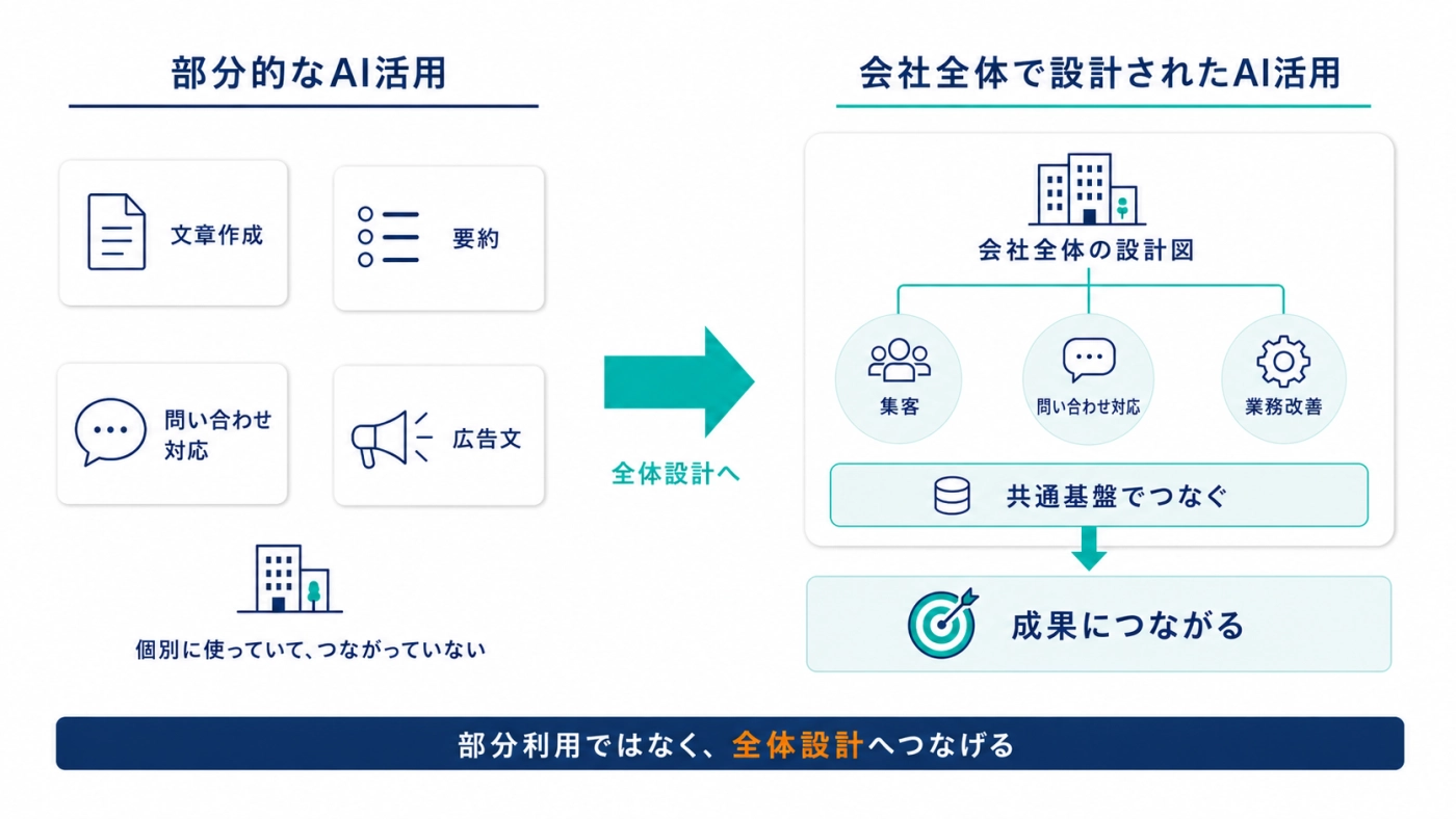 部分的なAI活用から、会社全体で設計されたAI活用へつなげる図解