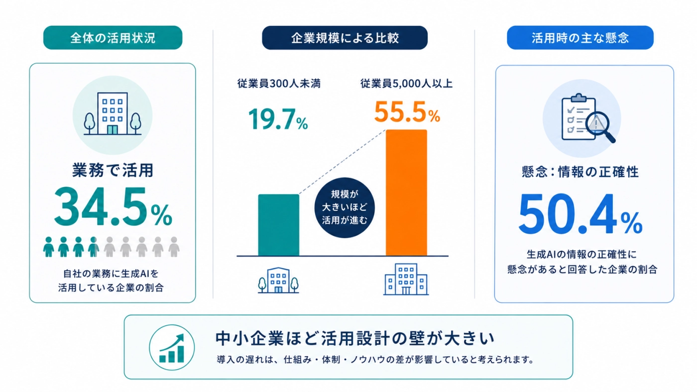 生成AIの業務活用34.5%、生成AI活用時の懸念は情報の正確性50.4%