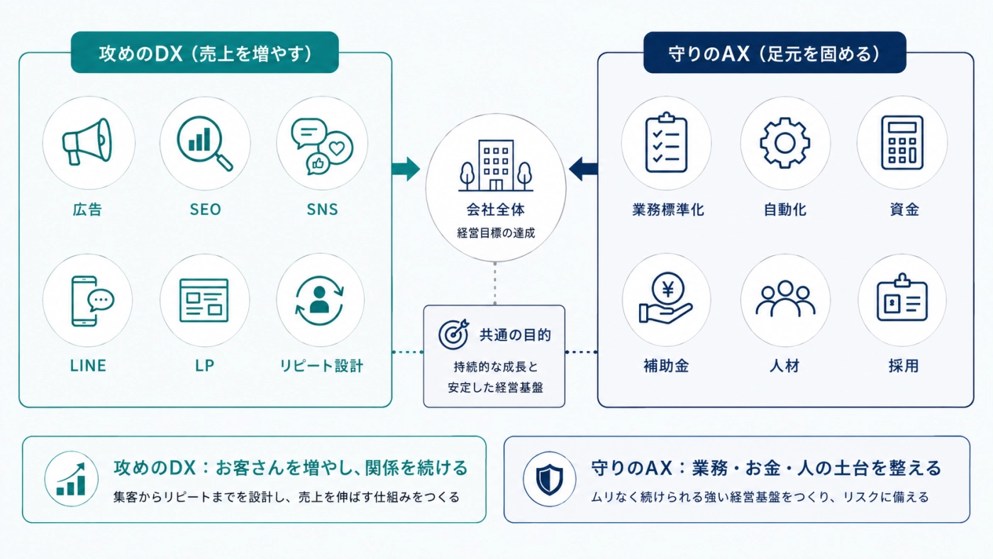 攻めのDX（売上を増やす）と守りのAX（足元を固める）を会社全体でつなぐ全体図