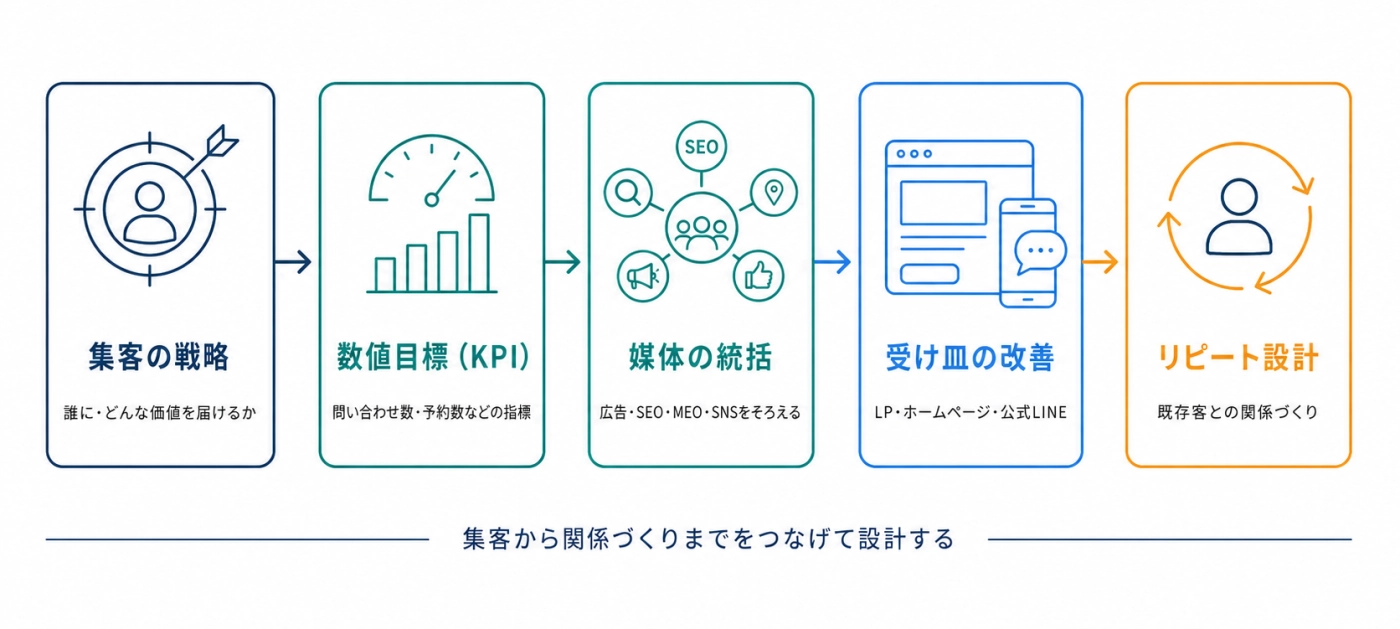 集客の戦略・KPI・媒体の統括・受け皿の改善・リピート設計の5要素を1本につなげる図解