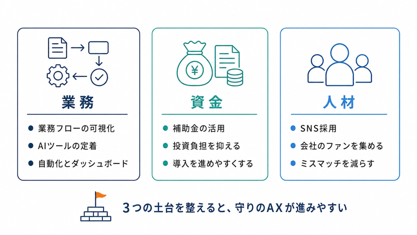 守りのAXの3つの土台：業務（標準化・自動化）／資金（補助金活用）／人材（SNS採用）