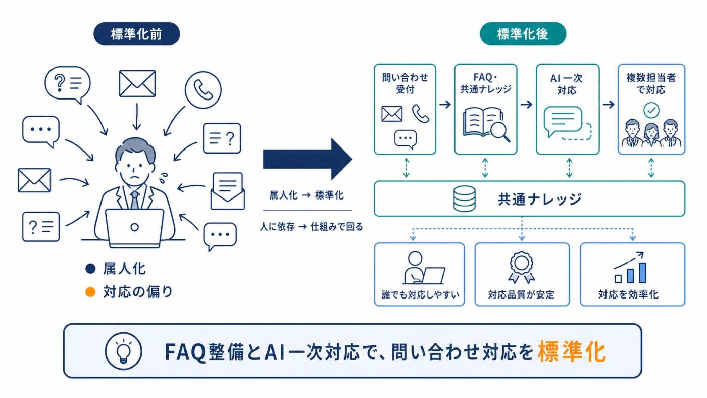 属人化された問い合わせ対応を、FAQ整備とAI一次対応で標準化する流れ
