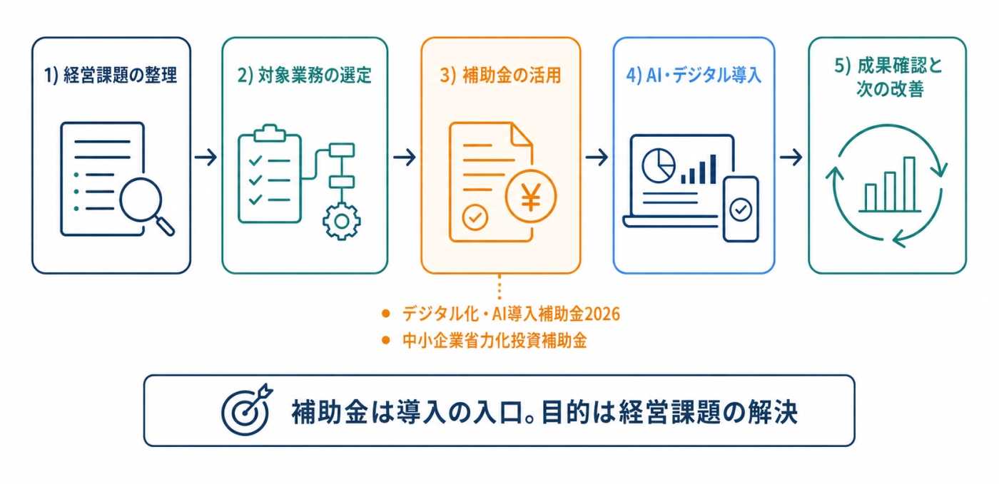 経営課題の整理→対象業務の選定→補助金の活用→AI・デジタル導入→成果確認の5ステップ