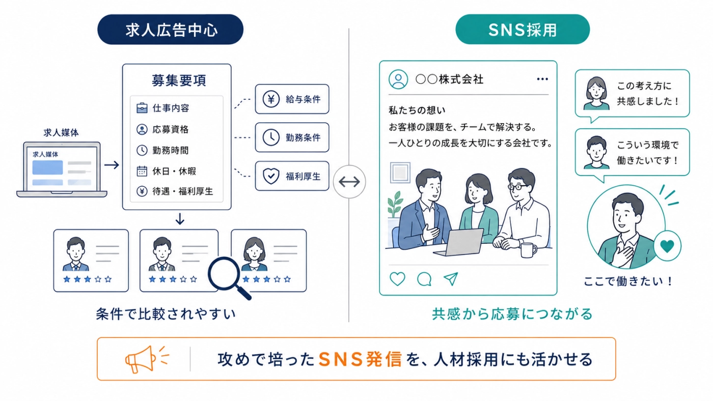 求人広告中心の採用とSNS採用の違い：攻めで培ったSNS発信を、人材採用にも活かす