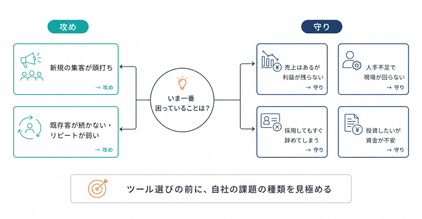 いま一番困っていることは？攻めと守りに分かれる判断フロー