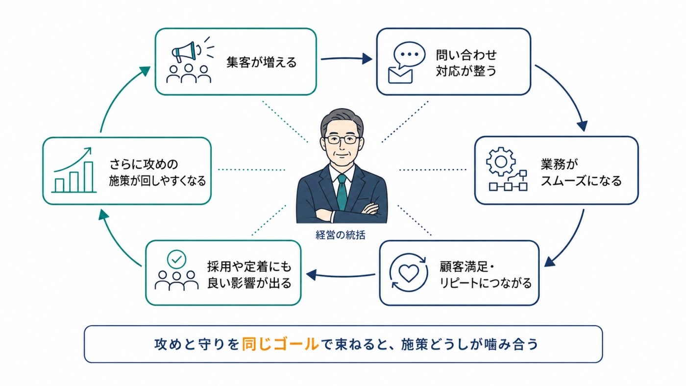 集客が増える→問い合わせ対応が整う→業務がスムーズ→顧客満足とリピート→採用にも好影響、と攻めと守りが循環する図