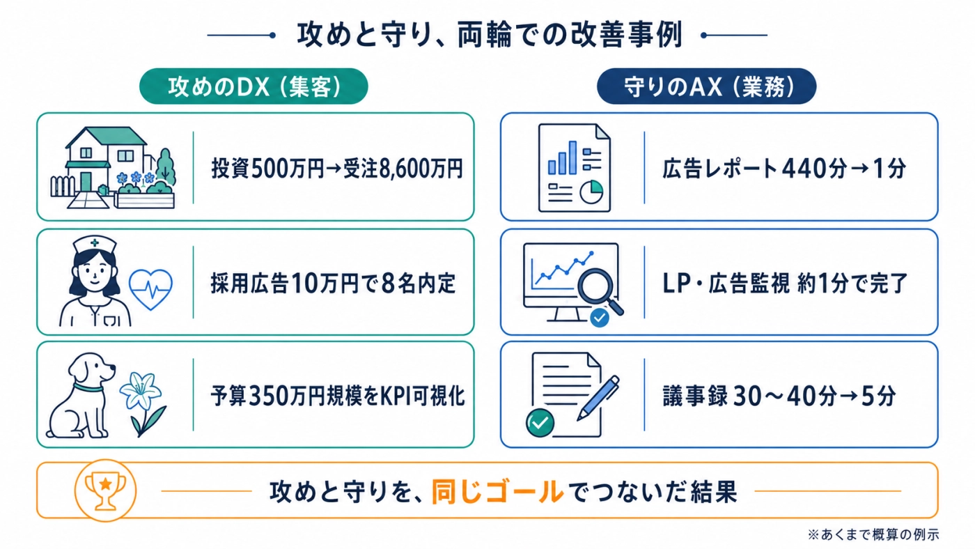攻めのDX（集客）と守りのAX（業務）、両輪で改善した事例サマリー
