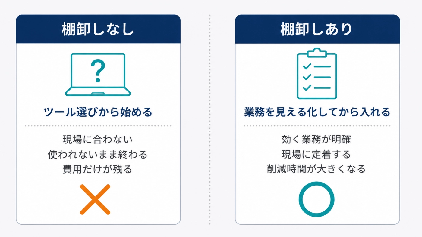 業務棚卸しをせずにツールから始めた場合と、業務を見える化してからAIを入れた場合の違いを比較した図