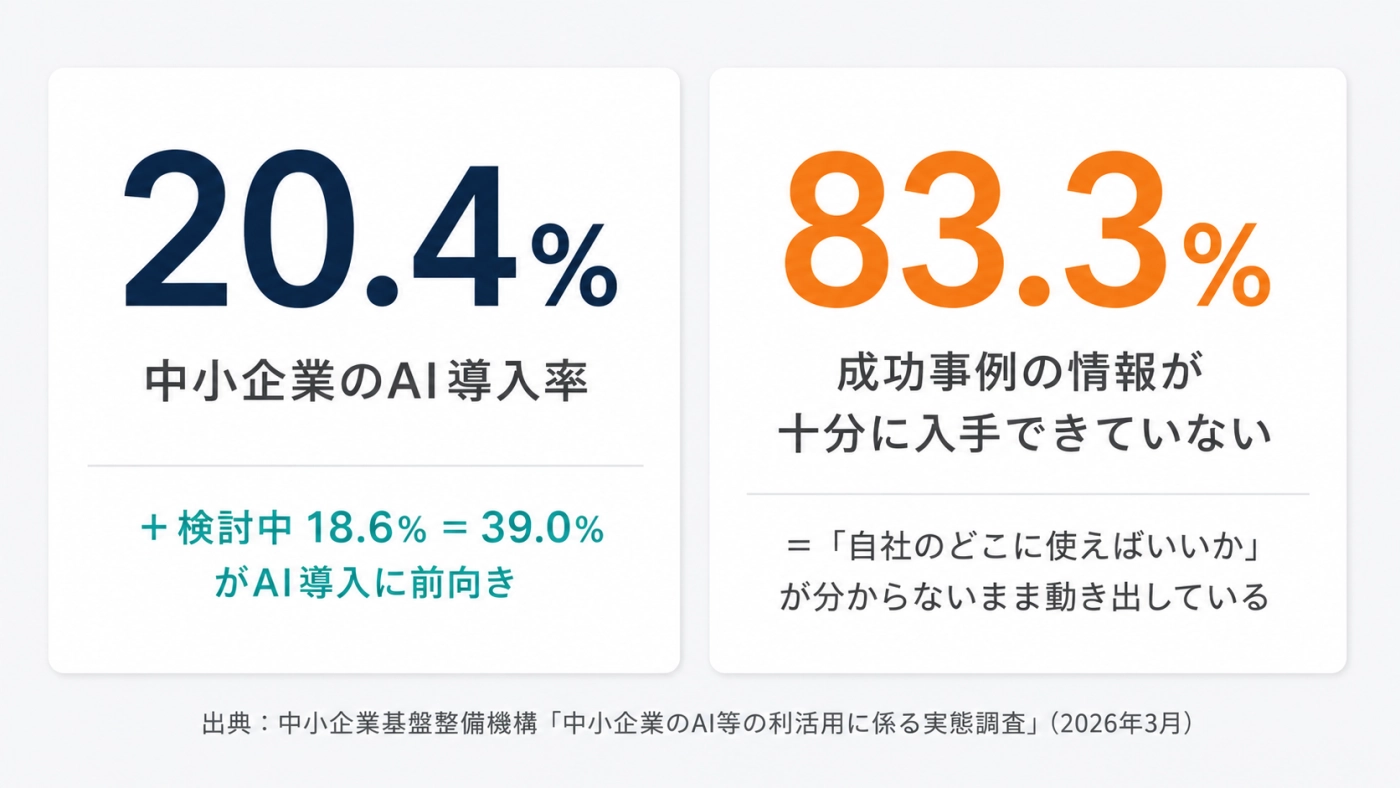 中小企業のAI導入率20.4%と、成功事例の情報が十分に入手できていない企業83.3%を示した調査データの図