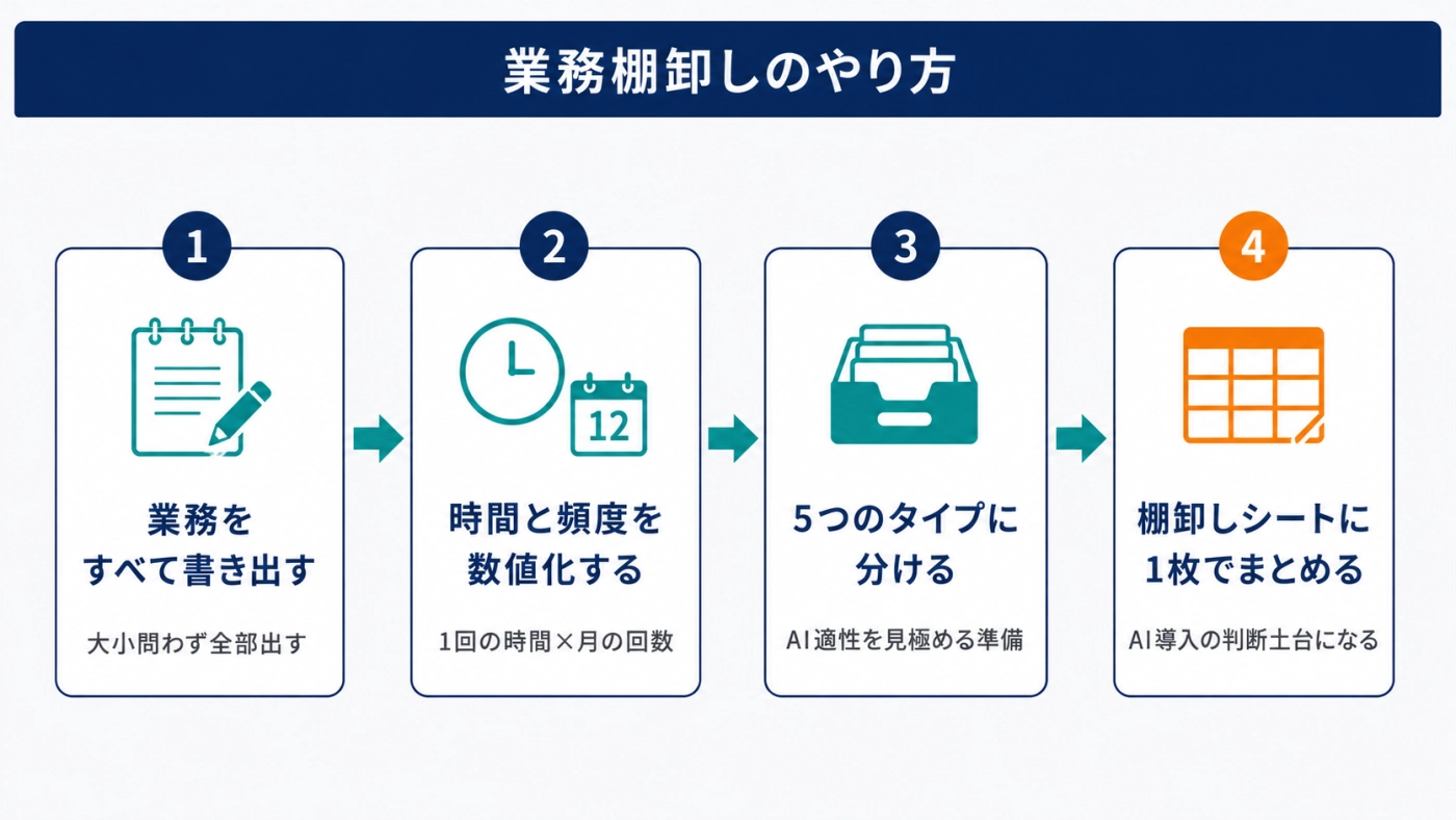 業務棚卸しのやり方4ステップ（業務を書き出す・時間と頻度を数値化する・5つのタイプに分ける・棚卸しシートにまとめる）の流れ図