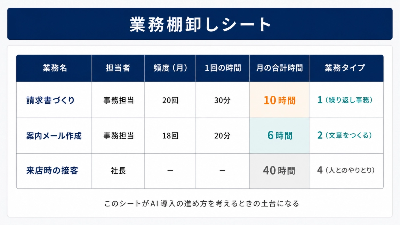 業務名・担当者・頻度・1回あたりの時間・月の合計時間・業務タイプを記入した業務棚卸しシートの記入例