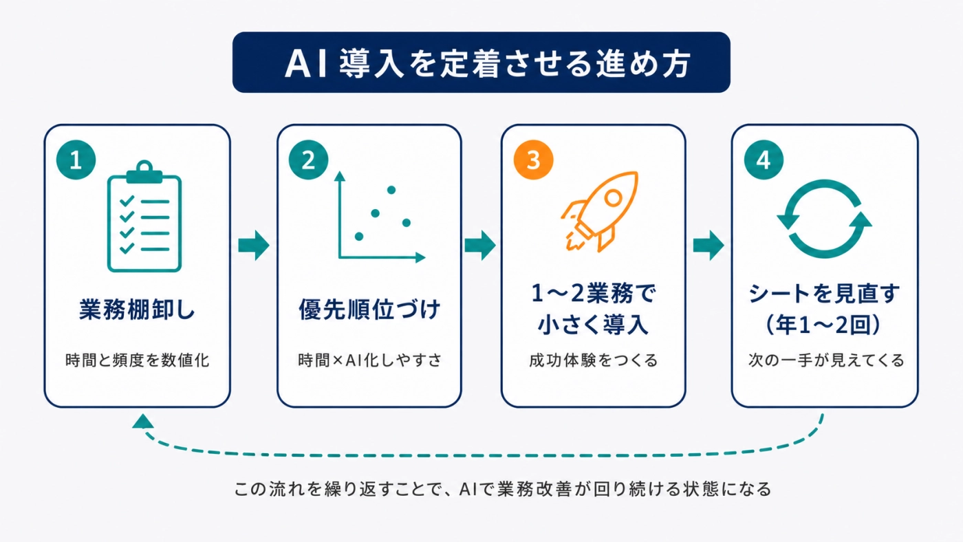業務棚卸し・優先順位づけ・小さく導入・シート見直しを繰り返して、AI導入を定着させる進め方の循環図