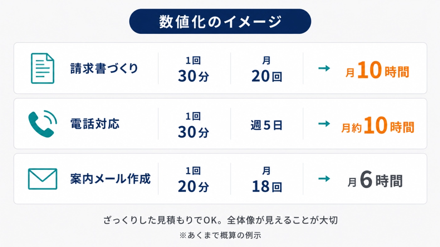 請求書づくり・電話対応・案内メール作成を、1回あたりの時間と頻度から月の合計時間に数値化したイメージ図