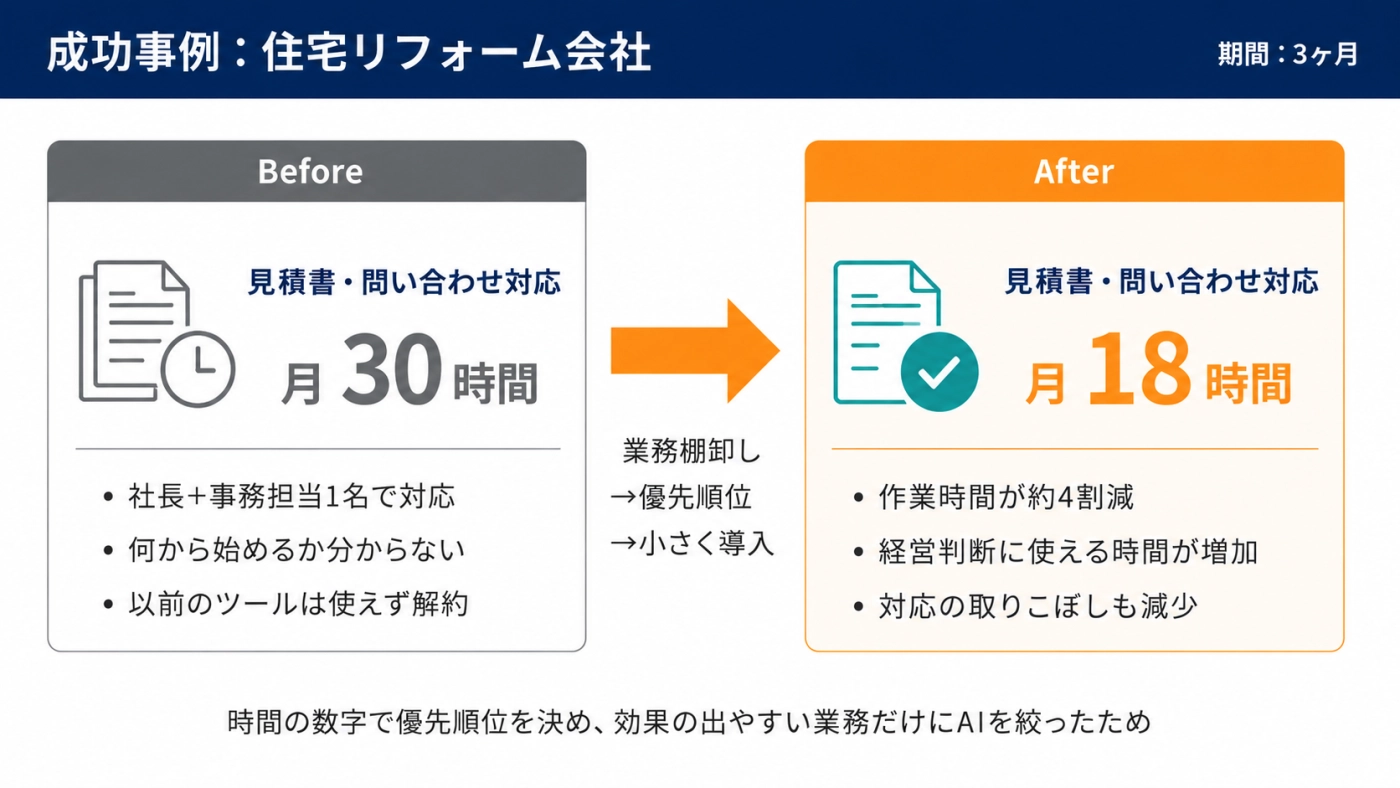住宅リフォーム会社の成功事例。見積書・問い合わせ対応の作業時間が月30時間から月18時間に減ったBefore Afterの図