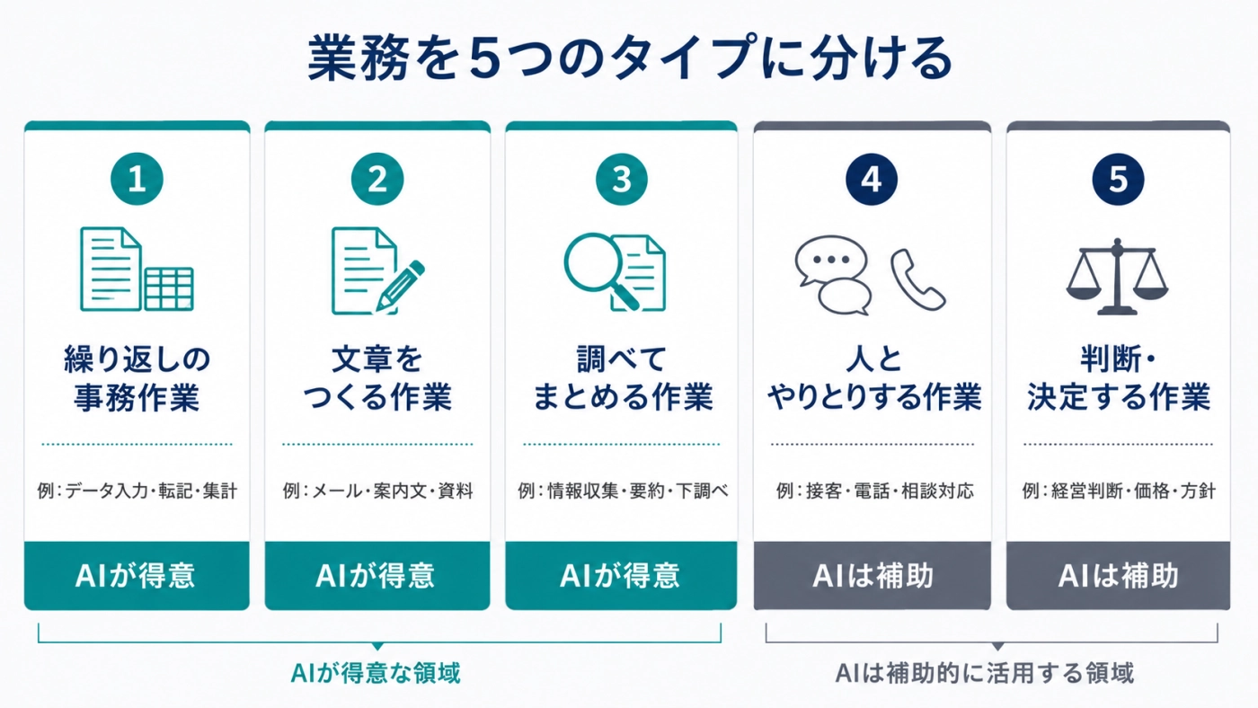 業務を5つのタイプに分け、AIが得意な業務とAIが補助に回る業務を色分けした図