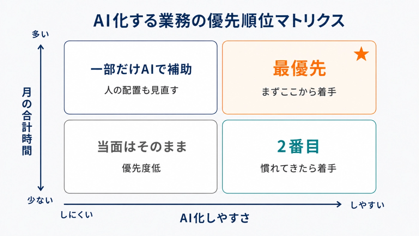 月の合計時間とAI化しやすさの2軸で、AI化する業務の優先順位を4つのグループに分けたマトリクス図