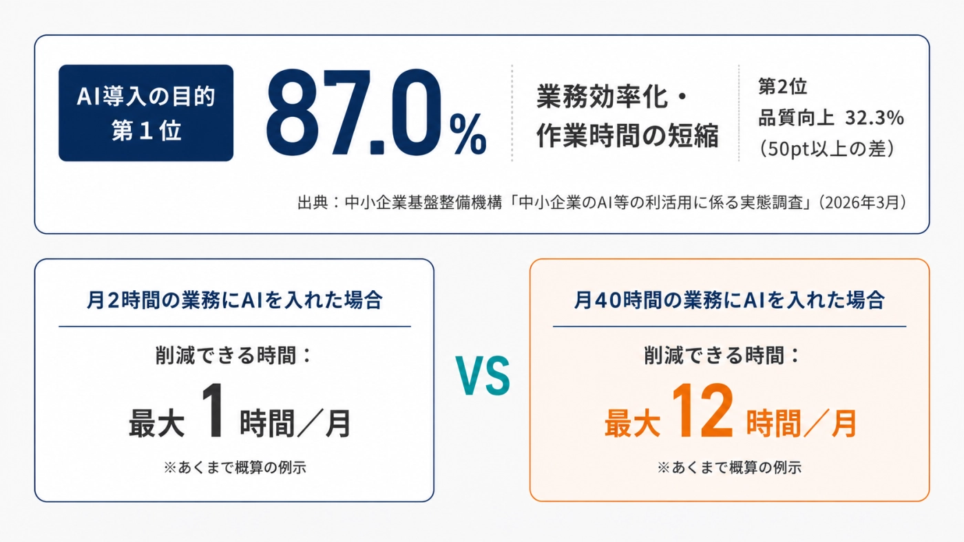 AI導入目的の87.0%が業務効率化であることと、月2時間の業務と月40時間の業務では削減できる時間が変わることを示した図