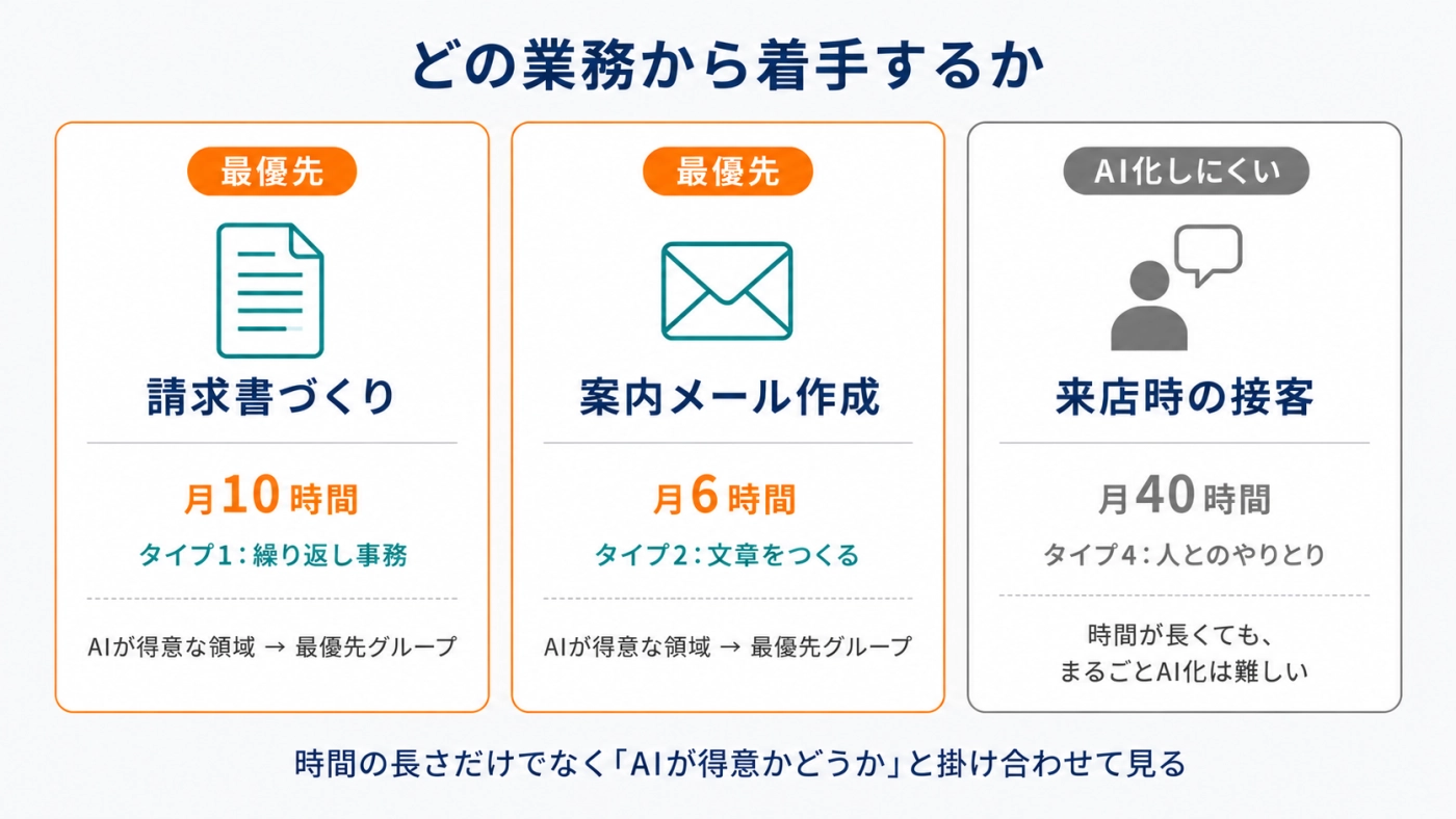 請求書づくり・案内メール作成・来店時の接客のうち、どの業務から着手すると効果が大きいかを示した図