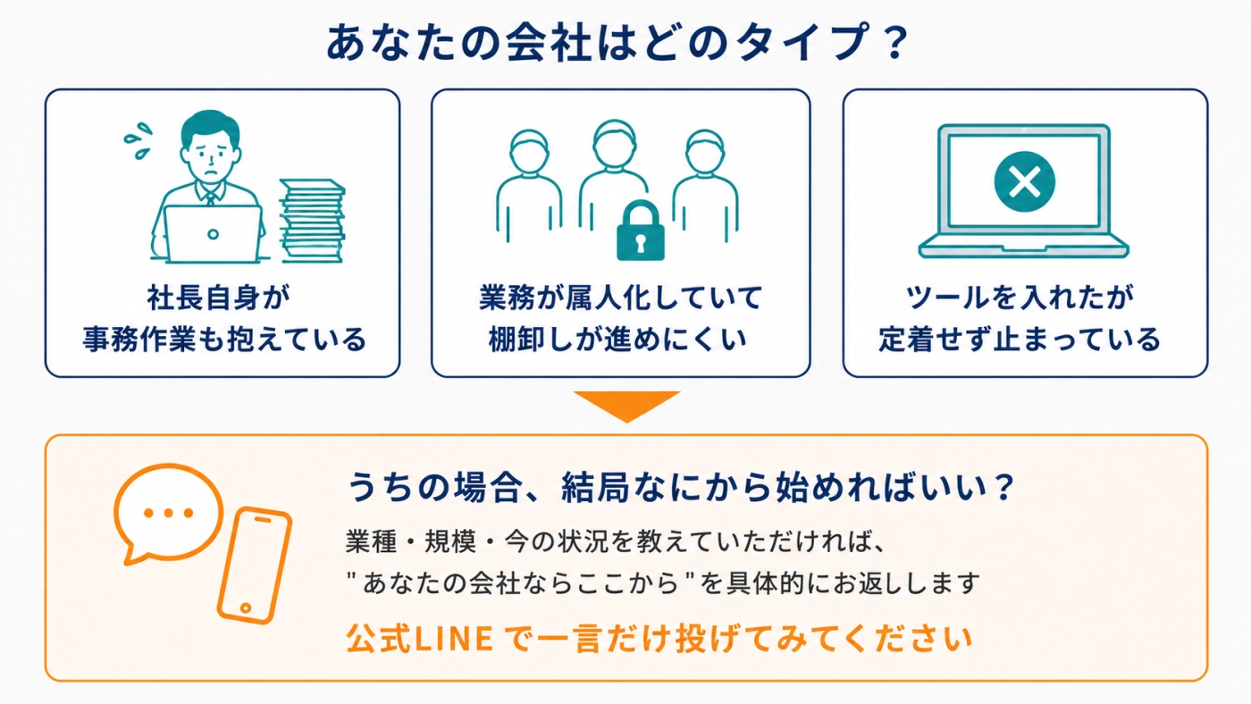 社長が事務作業も抱える会社・業務が属人化した会社・ツールが定着しない会社の3タイプと、公式LINE相談を案内する図