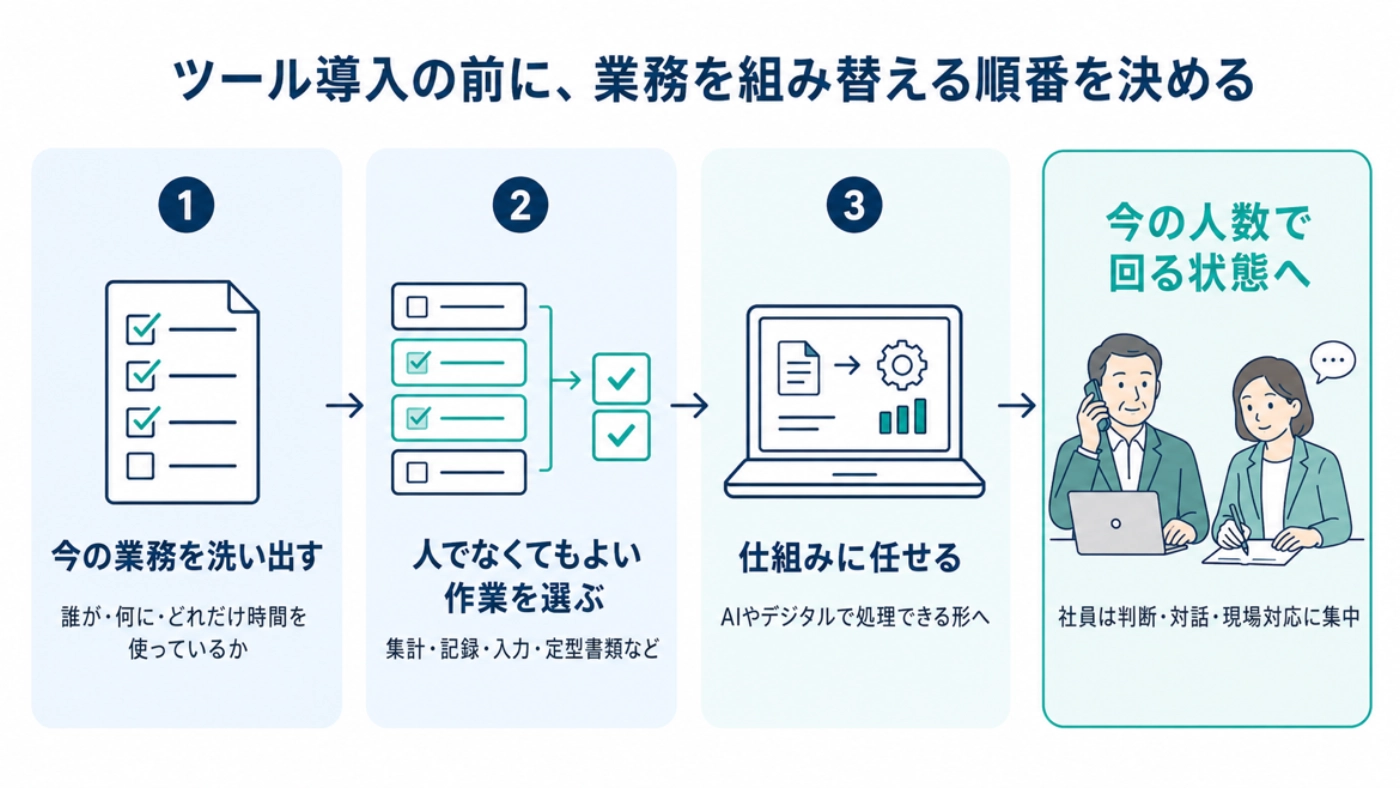業務を洗い出し、人でなくてもよい作業を選び、仕組みに任せるまでの3ステップの図解