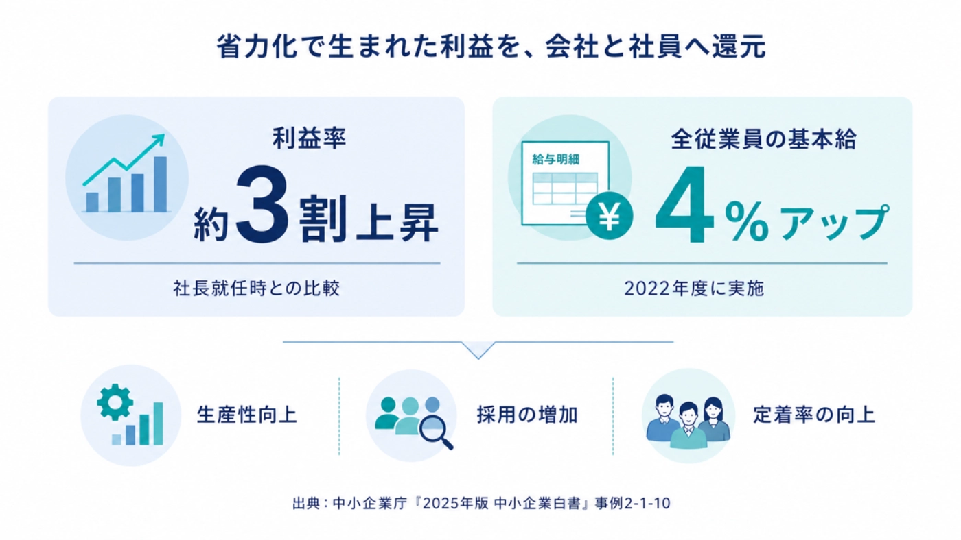 省力化で生まれた利益を利益率約3割上昇と基本給4%アップとして会社と社員へ還元した結果の図解