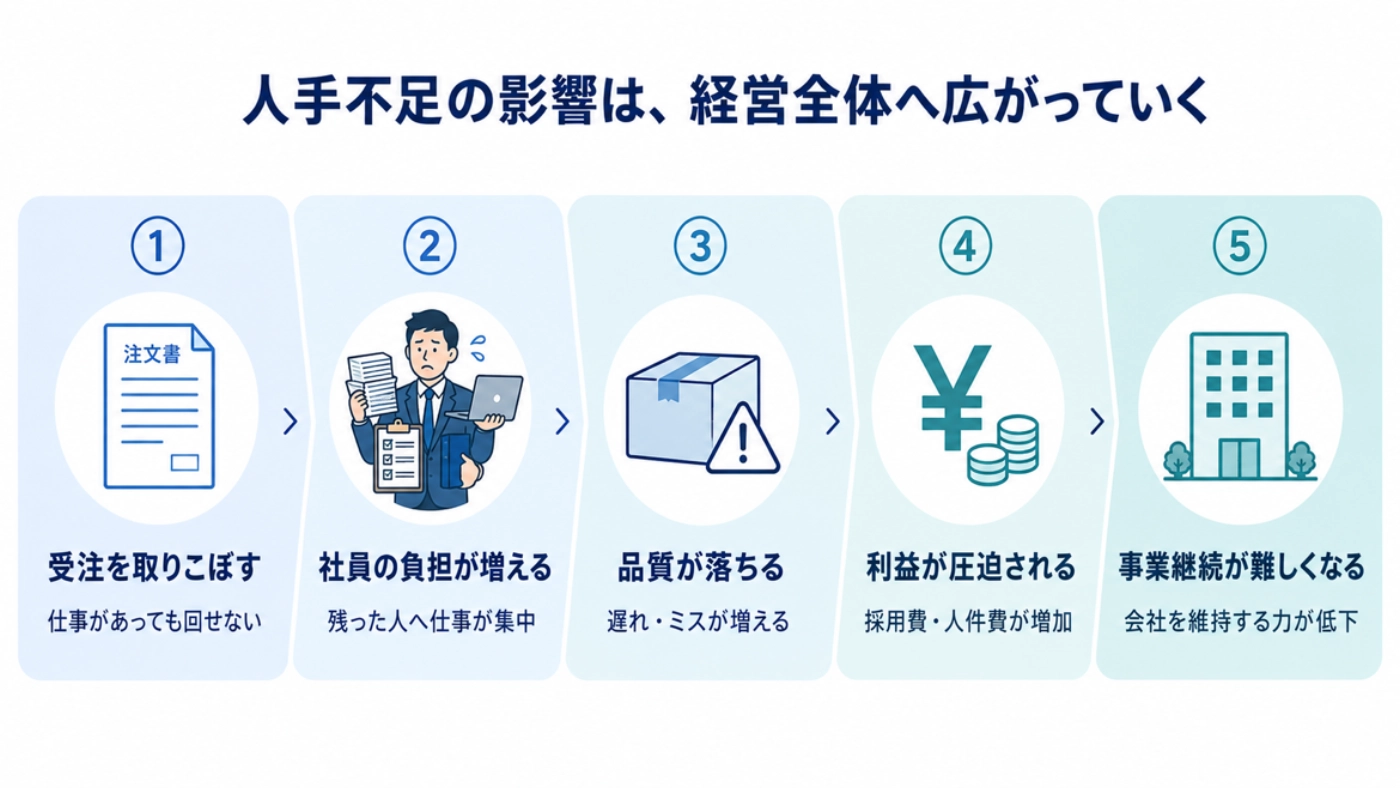 受注の取りこぼし・社員の負担増・品質低下・利益圧迫・事業継続難へと連鎖する人手不足の5つの影響の図解