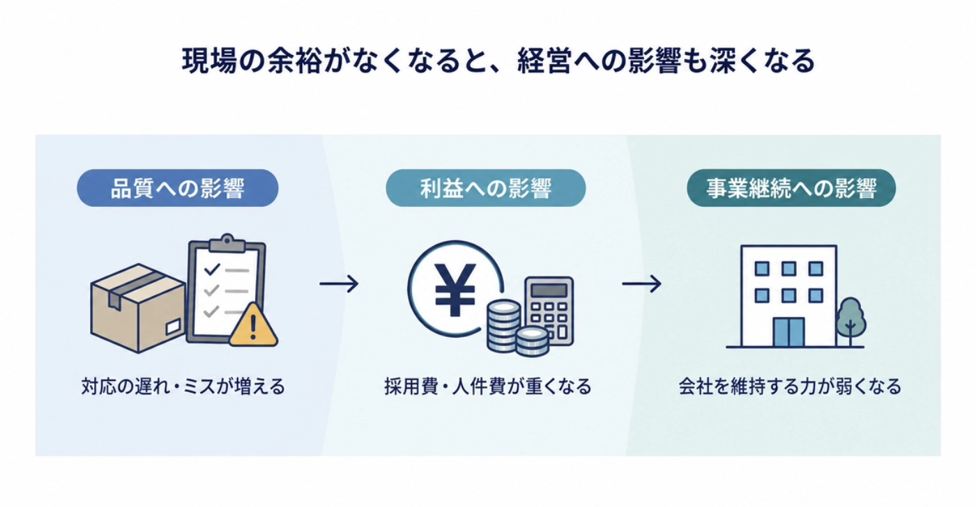 現場の余裕がなくなると品質・利益・事業継続へと影響が深くなっていく流れの図解