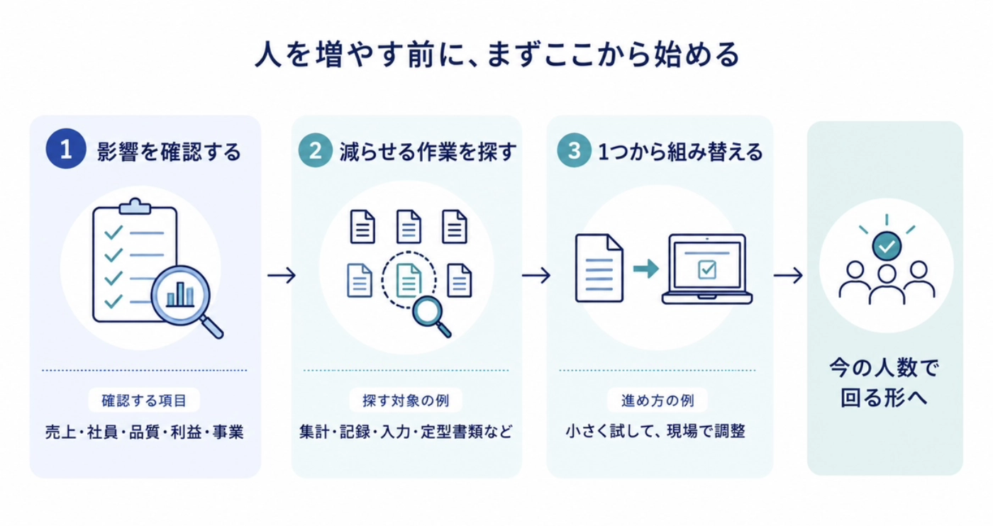 影響を確認し、減らせる作業を探し、1つから組み替えて今の人数で回る形にするまでの流れの図解